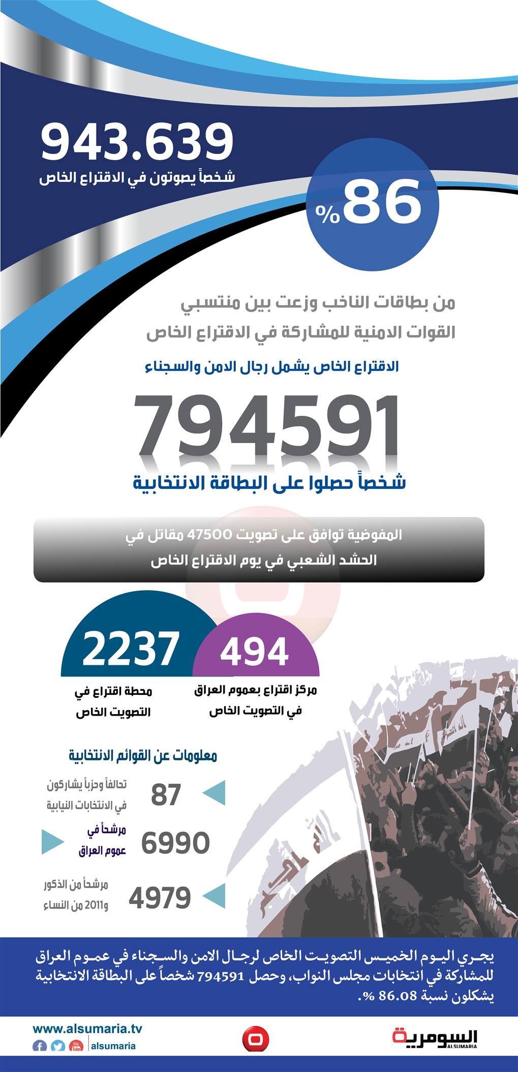 بالانفوغراف.. نحو مليون شخص يشاركون في الاقتراع الخاص اليوم