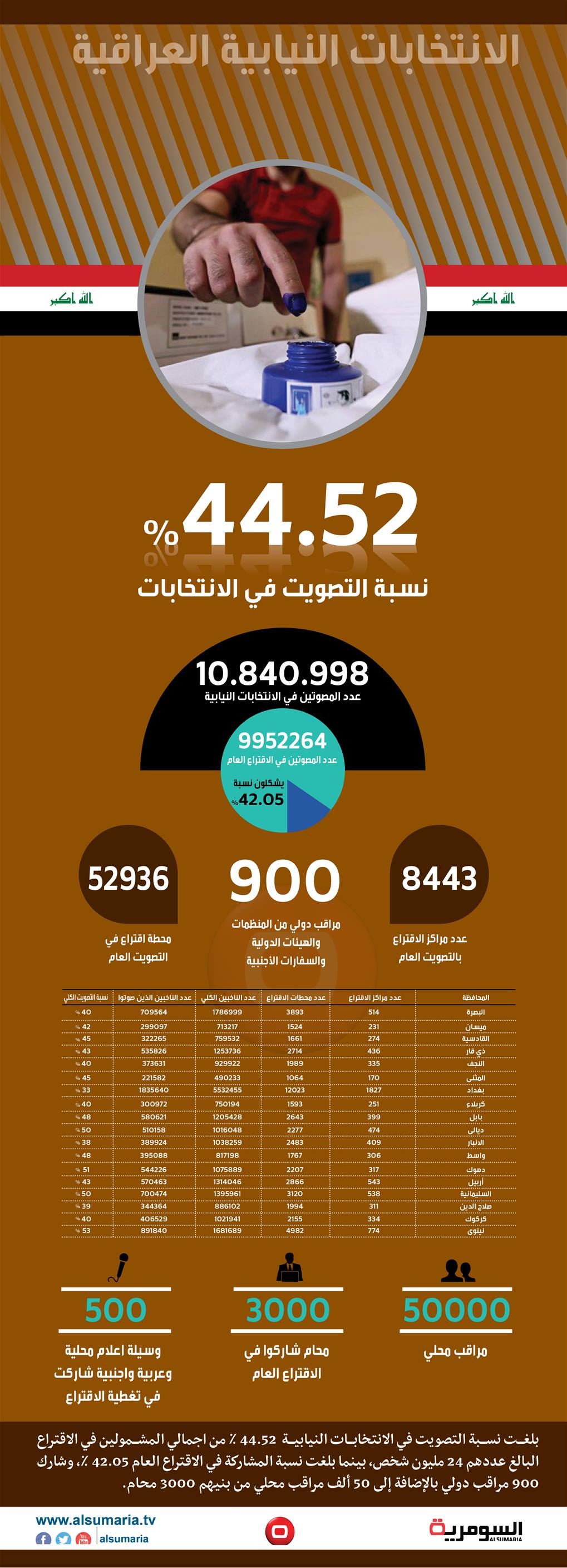 بالانفوغراف .. اجمالي عدد المصوتين ونسبة المشاركة النهائية في الانتخابات‎