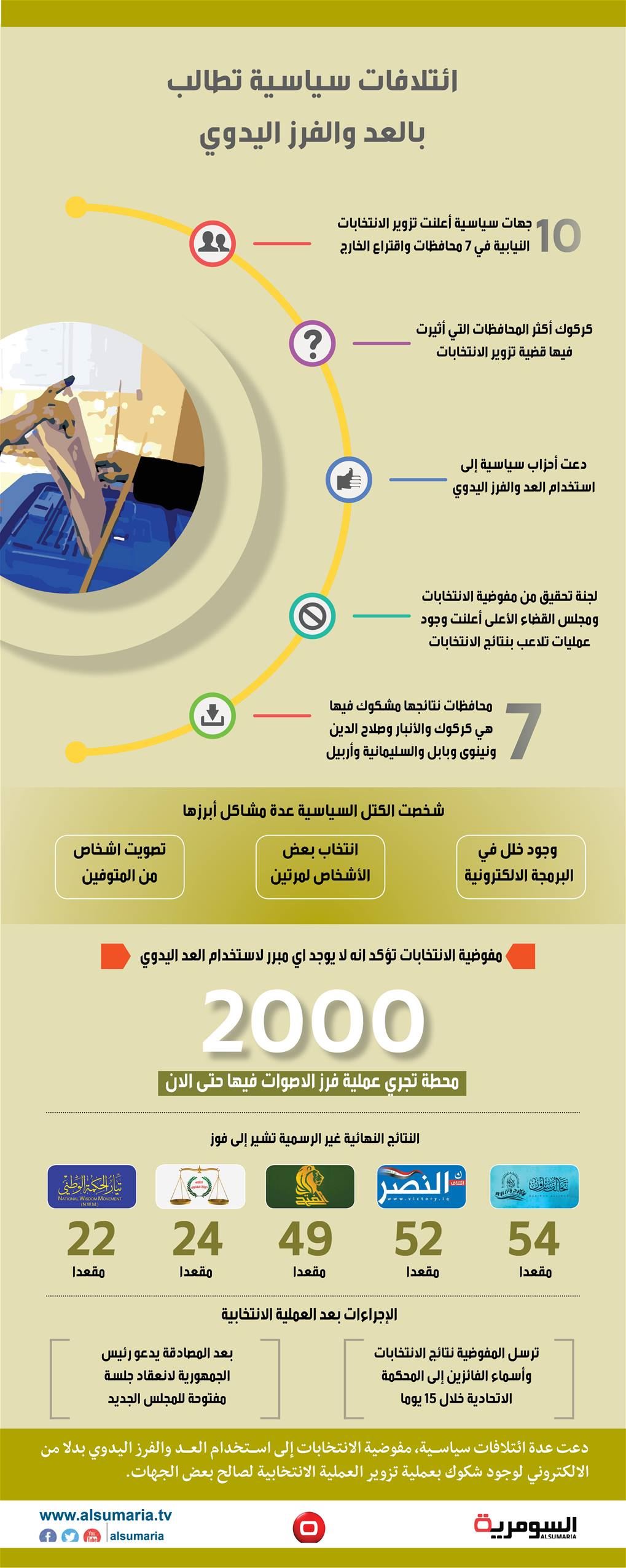 بالانفوغراف: مطالبات بالعد والفرز اليدوي وائتلاف العبادي يقترب من المركز الاول
