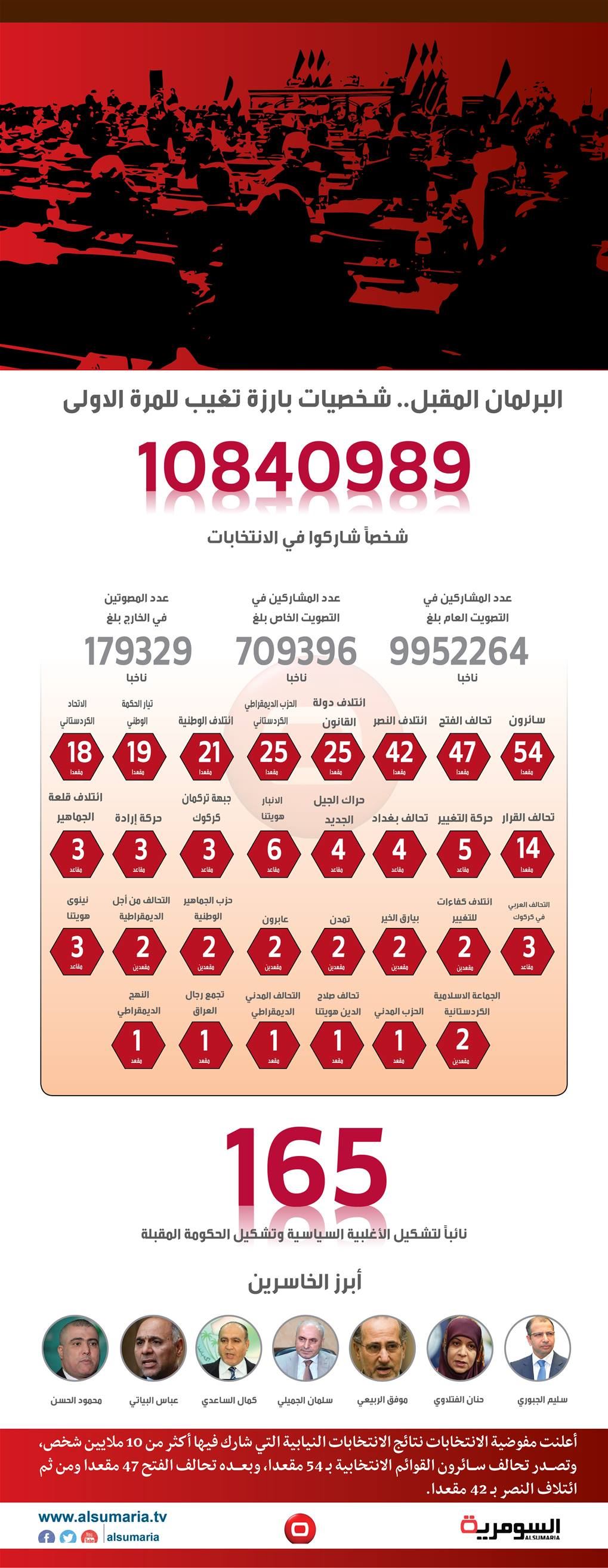 بالانفوغراف .. غياب شخصيات بارزة للمرة الاولى‎ في البرلمان المقبل
