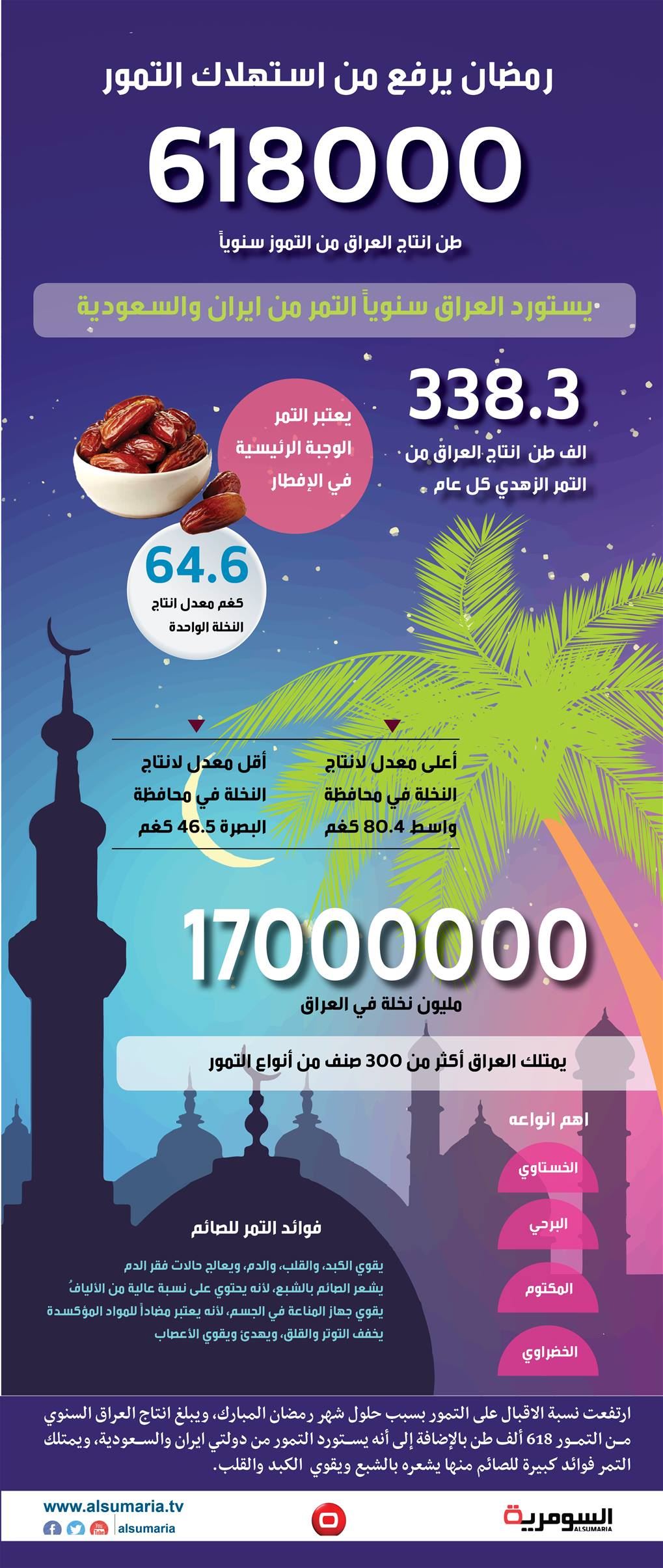 بالانفوغراف: انتاج العراق السنوي من التمور 618 ألف طن