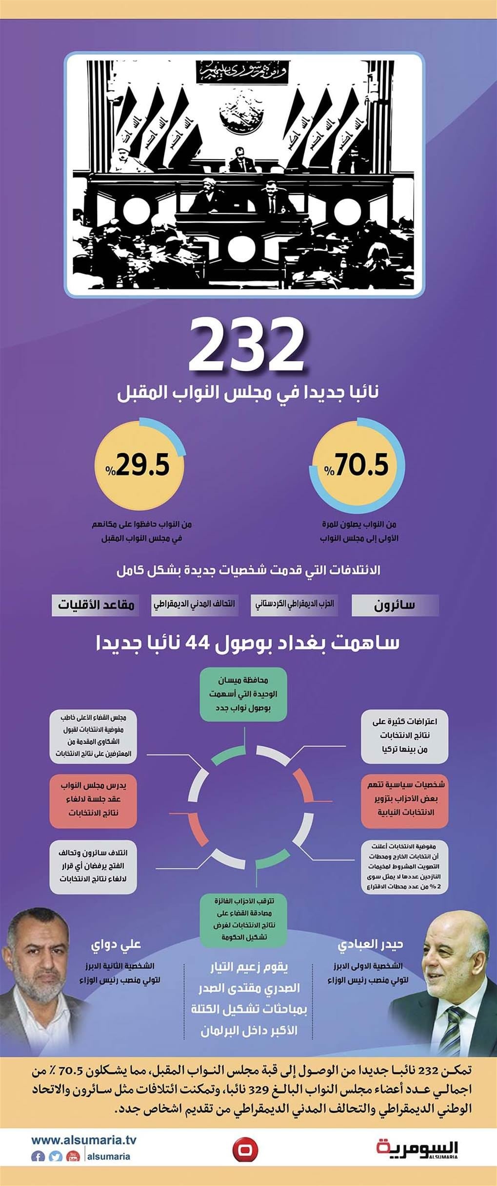بالانفوغراف: اكثر من 70% نواب جدد في البرلمان المقبل