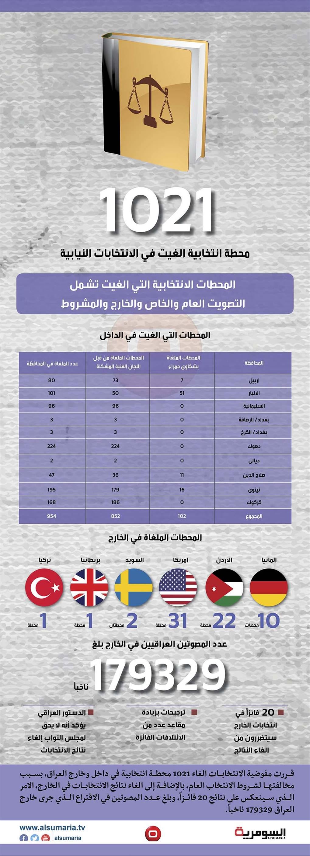 بالانفوغراف : ترجيحات بزيادة مقاعد عدد من الائتلافات الفائزة بعد قرارات البرلمان الاخيرة