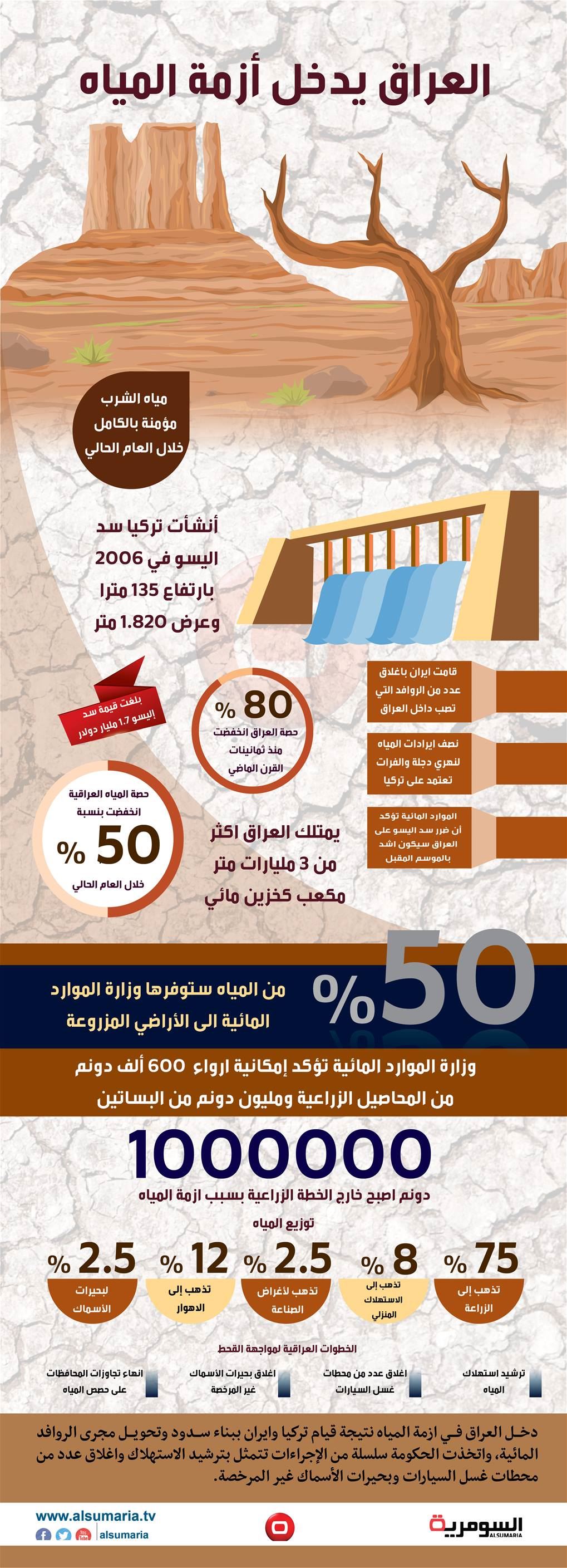 بالانفوغراف... العراق يدخل أزمة المياه