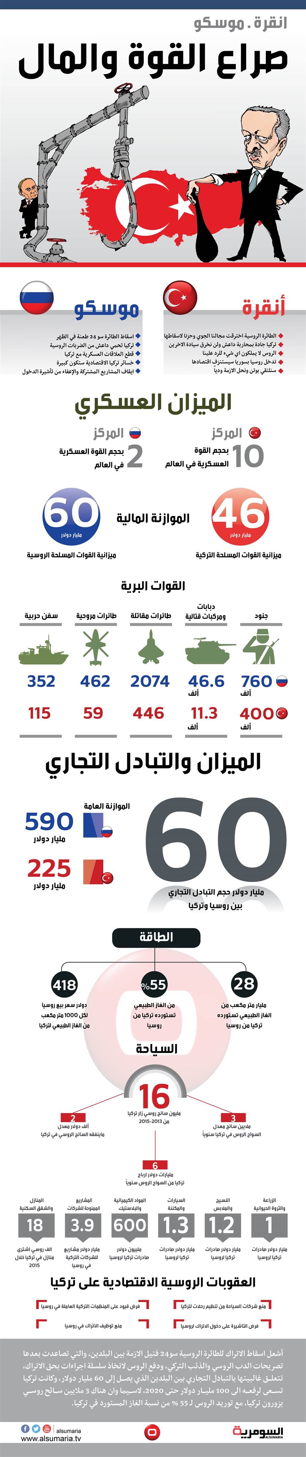 موسكو وانقرة.. تبادل تجاري كبير وميزان قوى غير متكافئ