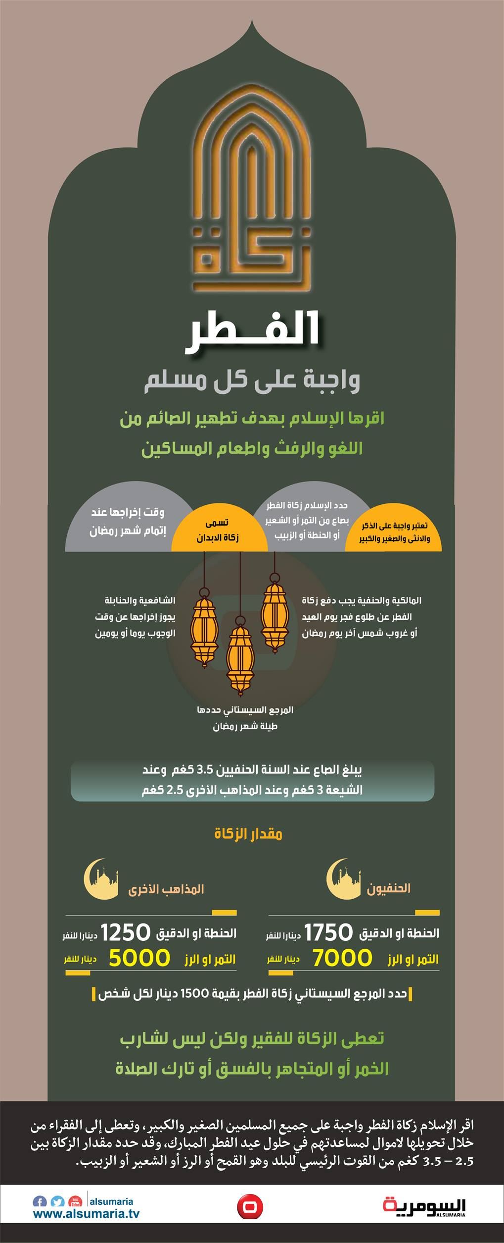 بالانفوغراف... تعرف على مقدار زكاة الفطر في المذاهب الاسلامية