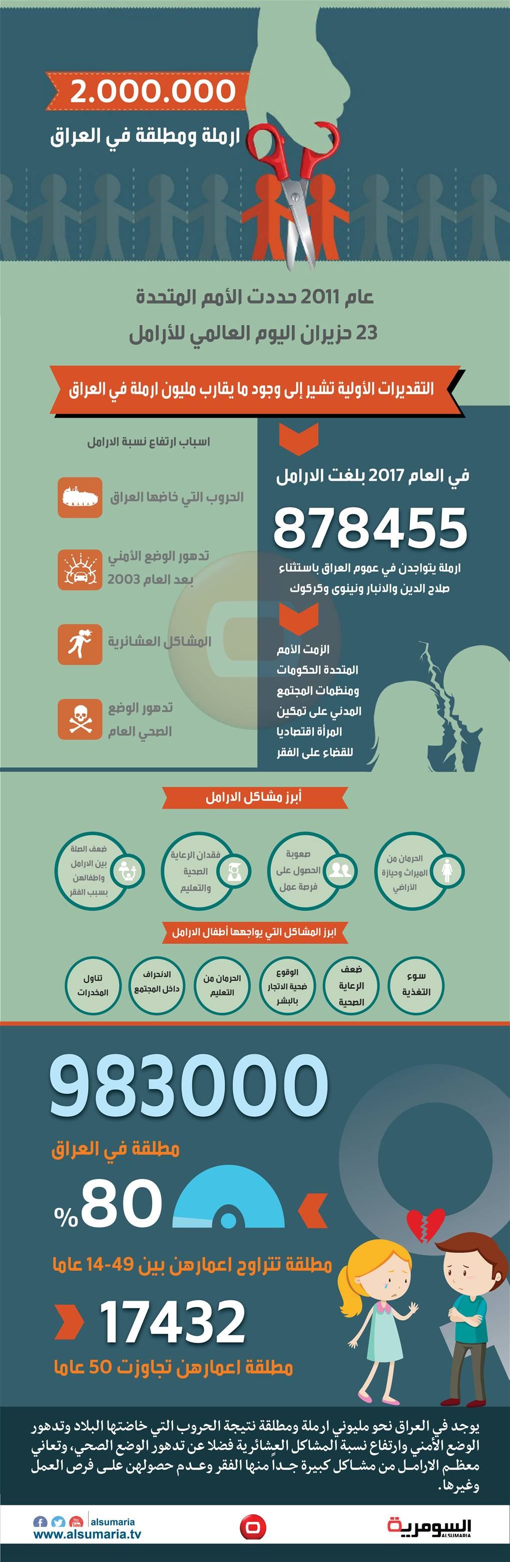 بالانفوغراف.. نحو مليوني أرملة ومطلقة في العراق