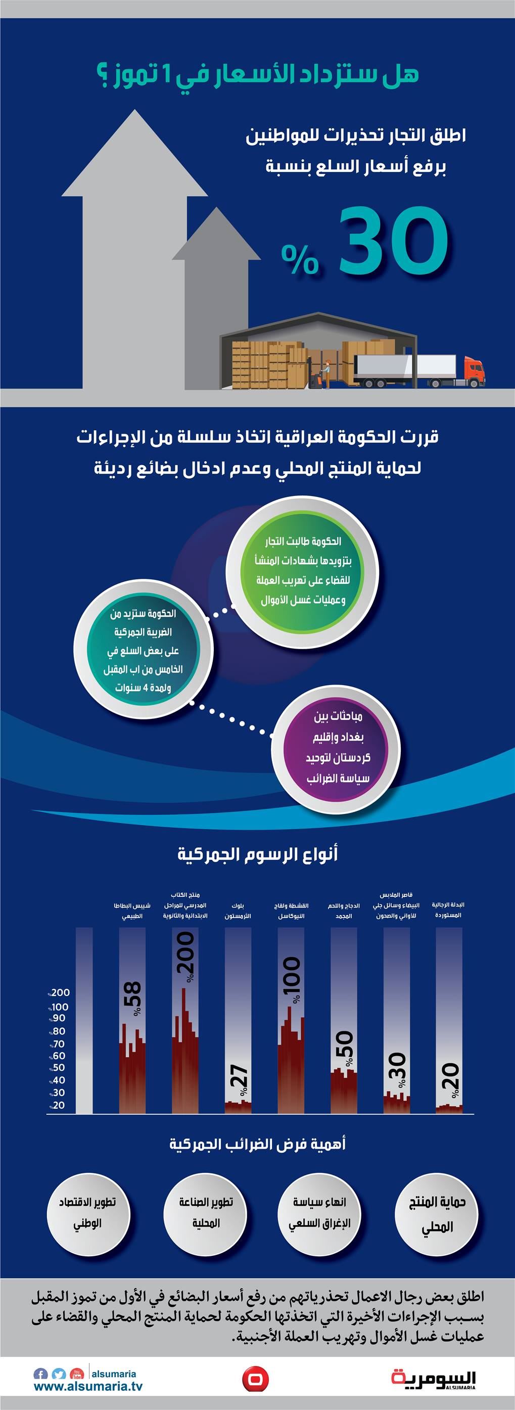 بالانفوغراف... هل ستزداد الأسعار في بداية تموز؟‎