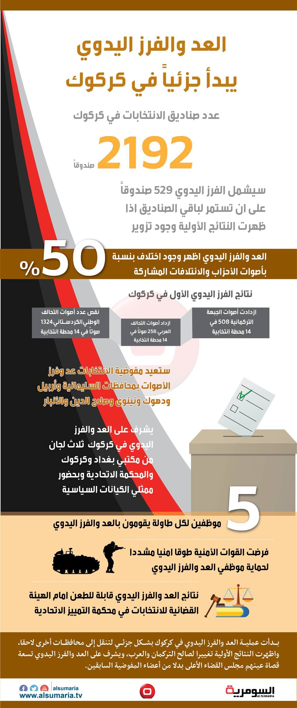 بالانفوغراف... العد والفرز اليدوي يبدأ جزئياً في كركوك