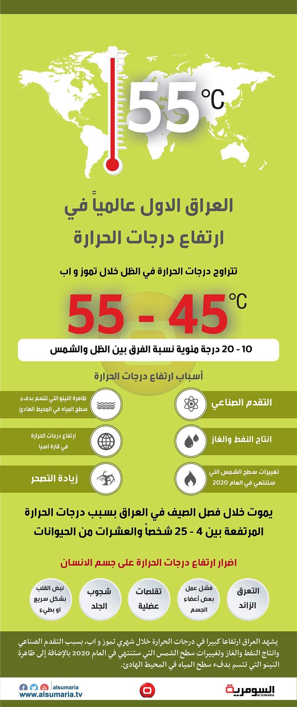 بالانفوغراف .. العراق الاول عالمياً في ارتفاع درجات الحرارة