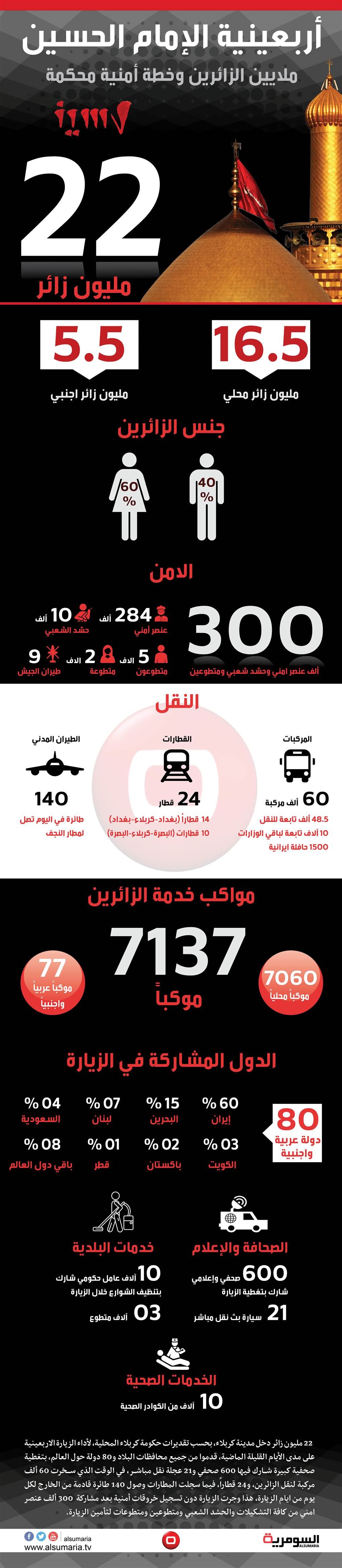 زيارة الاربعينية.. أكبر تجمع ديني في العالم وخطة خدمية واسعة