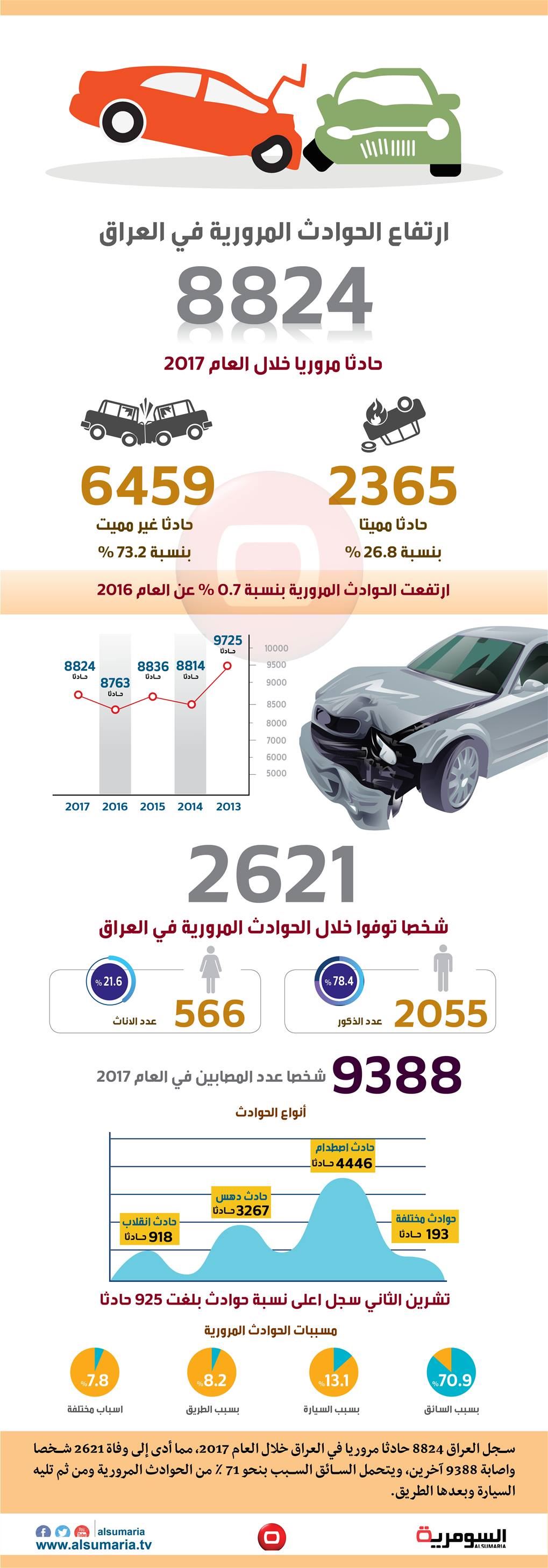 بالانفوغراف... ارتفاع الحوادث المرورية في العراق