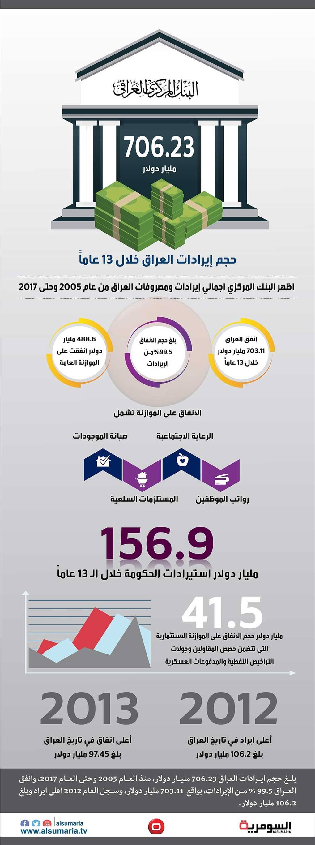 بالانفوغراف..  706.23 مليار دولار حجم إيرادات العراق خلال 13 عاماً