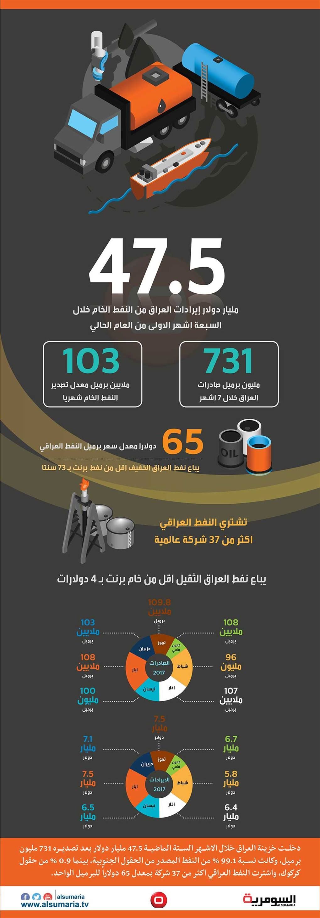  47.5  مليار دولار إيرادات العراق من النفط الخام خلال السبعة اشهر الاولى من العام الحالي 