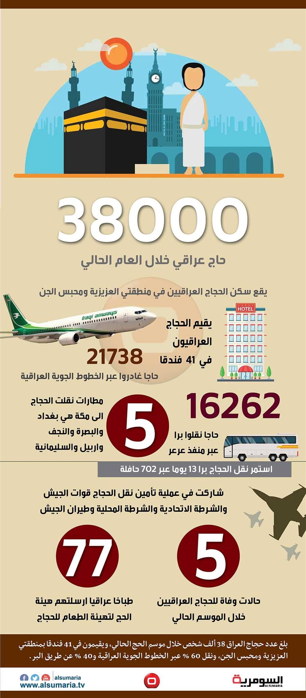 بالانفوغراف .. 38 الف حاج عراقي في الديار المقدسة