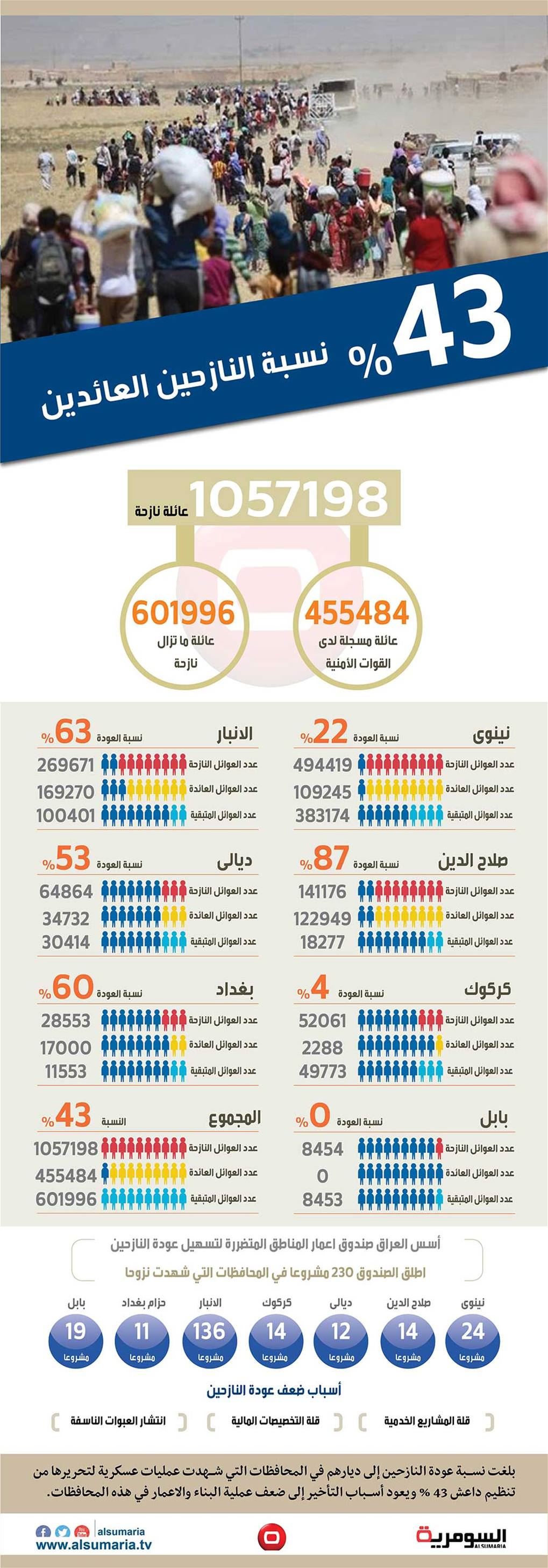 بالانفوغراف .. 43 % فقط نسبة عودة النازحين الى ديارهم