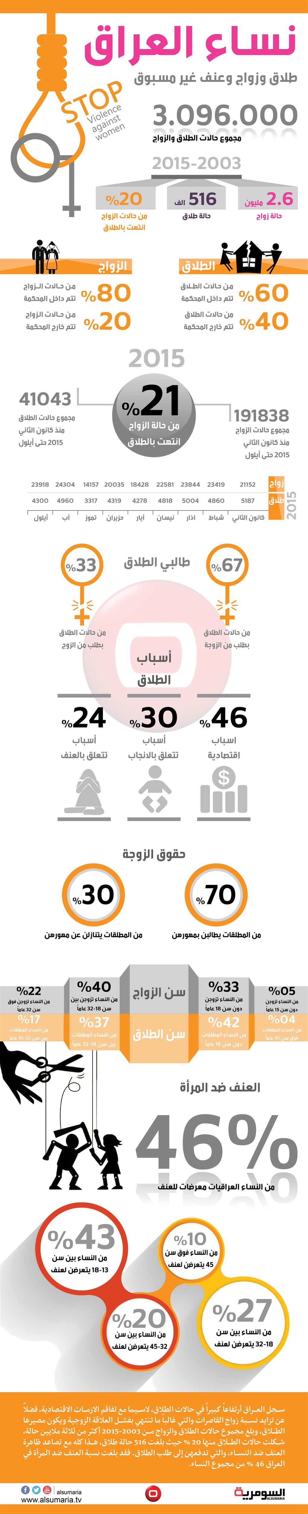 نساء العراق.. عقد من العنف وارتفاع كبير في حالات الطلاق