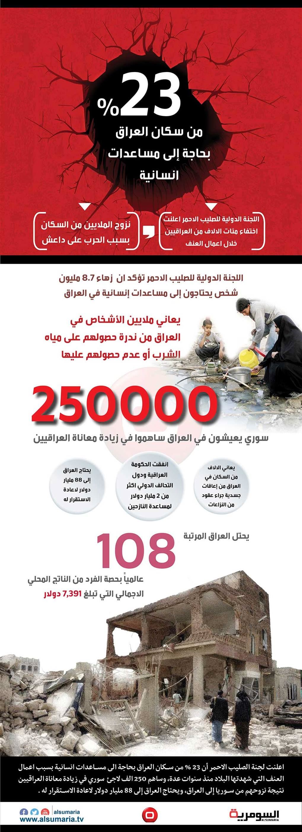 بالانفوغراف .. 23 % من سكان العراق بحاجة الى مساعدات انسانية