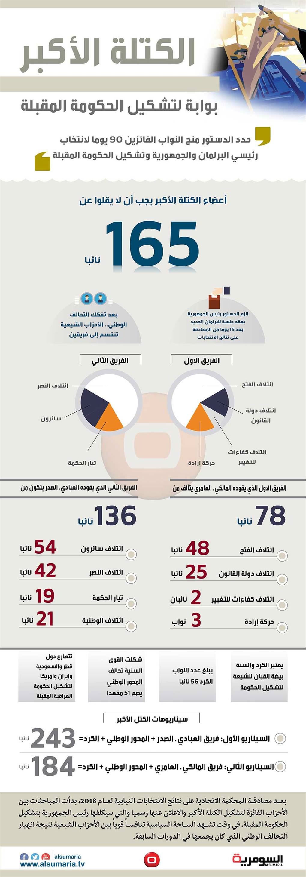 بالانفوغراف... هل سيحسم الكرد والسنة الصراع بين الصدر والمالكي بشأن الكتلة الأكبر؟