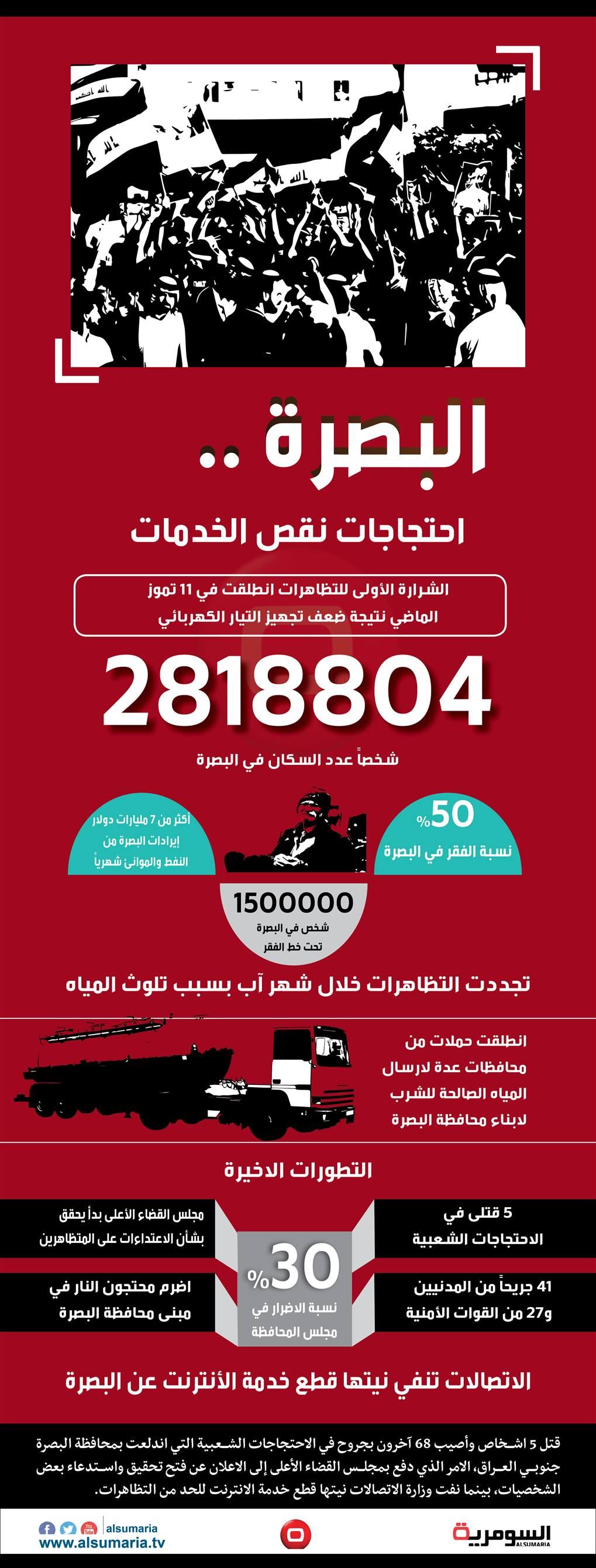 بالانفوغراف... ما الذي يحدث بالبصرة؟