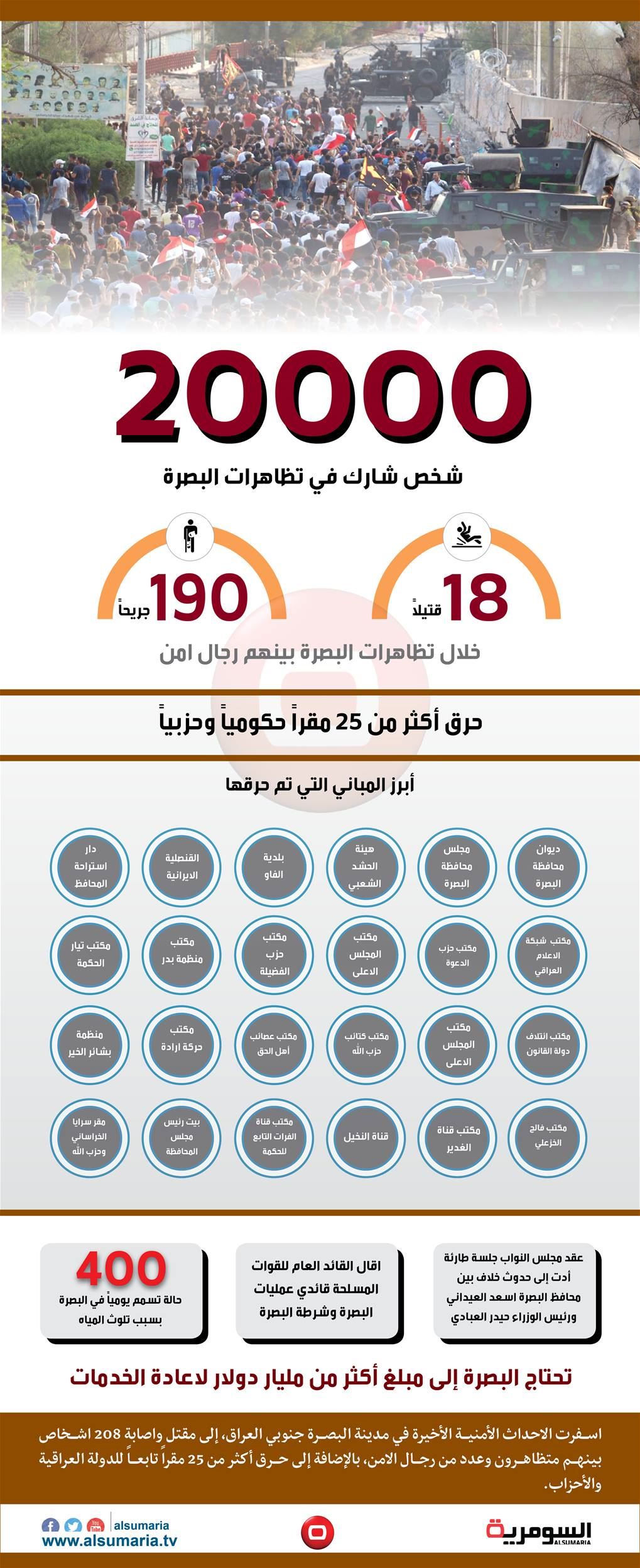 بالانفوغراف .. تعرف على ابرز المقرات التي حرقت في البصرة