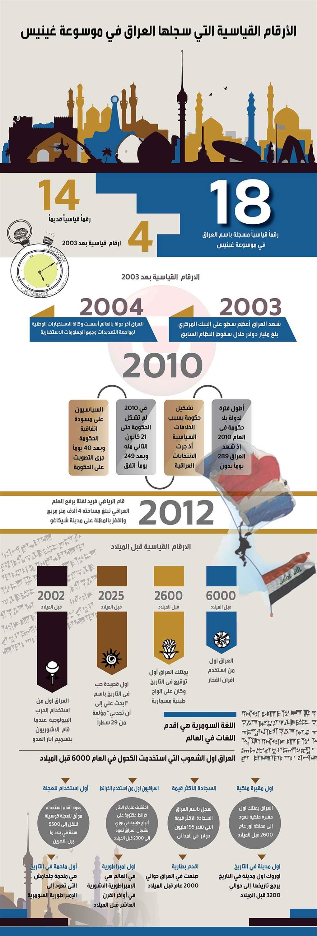 بالانفوغراف... تعرف الى الأرقام القياسية التي سجّلها العراق في موسوعة غينيس