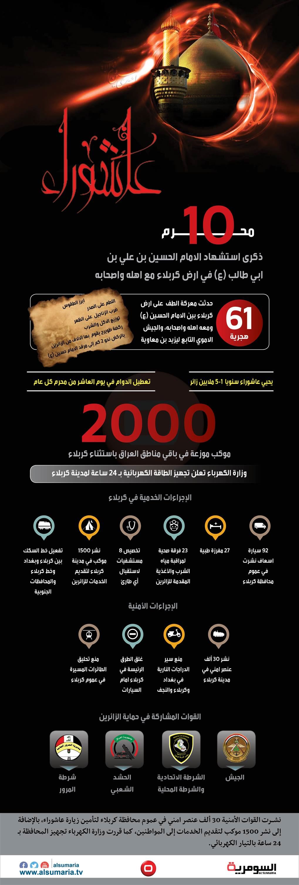 عاشوراء... الملايين يحيون الذكرى في ظل استنفار امني وخدمي