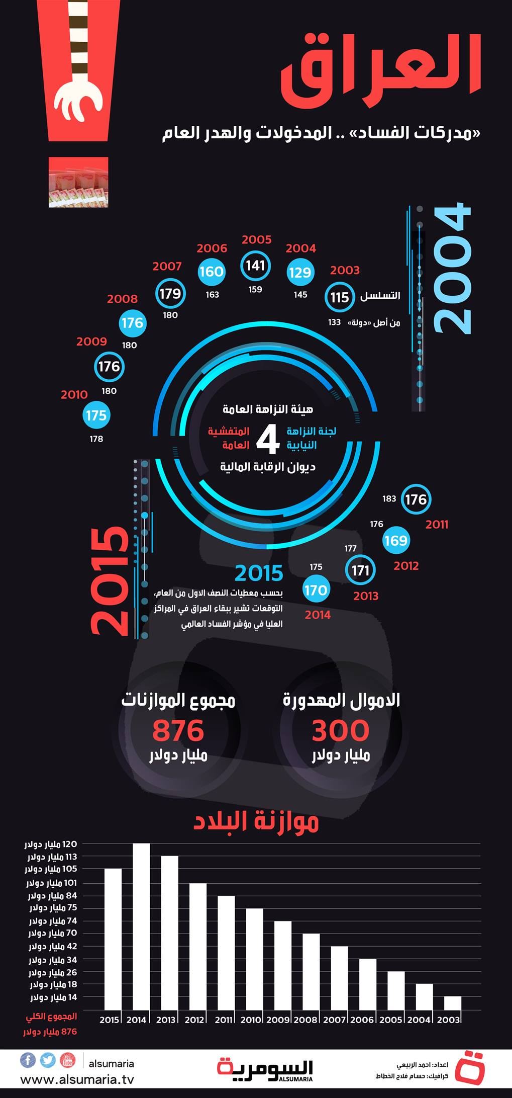 العراق.. الأكثر فساداً في العالم و 300 مليار دولار في مهب الريح