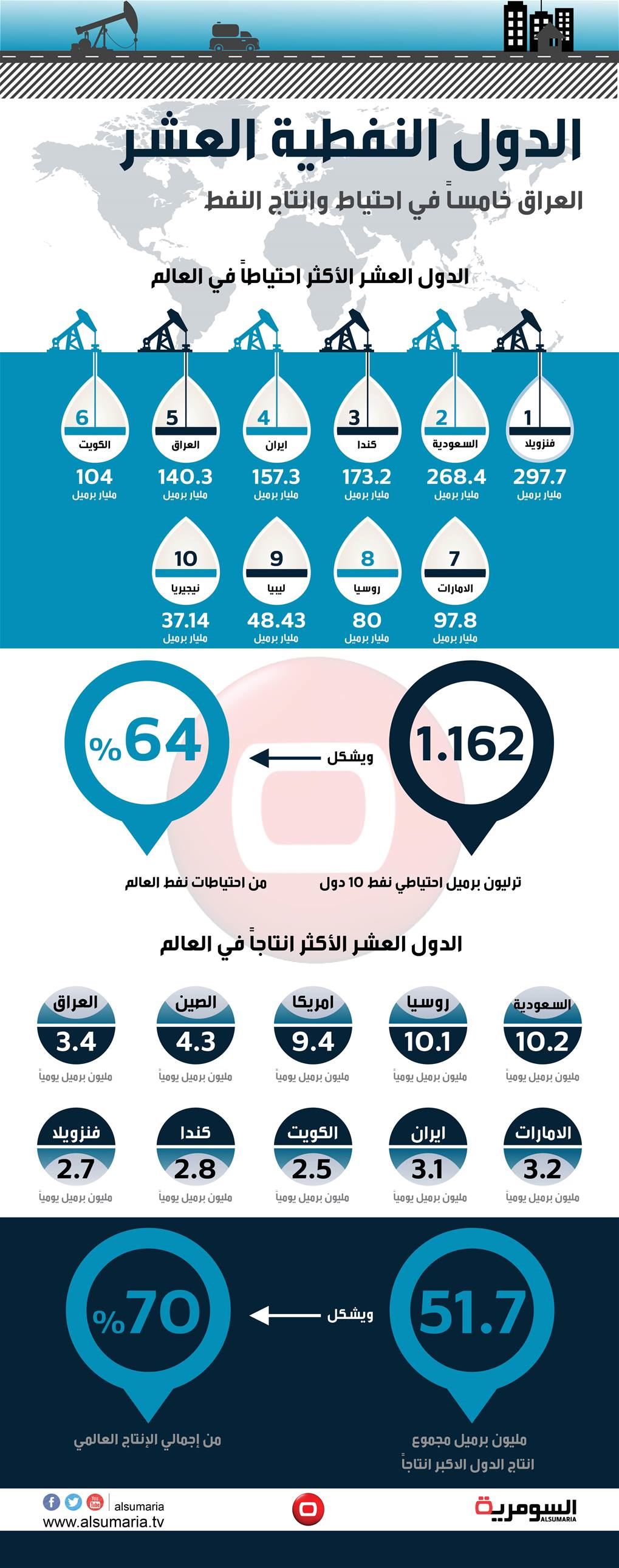 العراق يقفز للمرتبة الخامسة عالمياً بانتاج واحتياط النفط