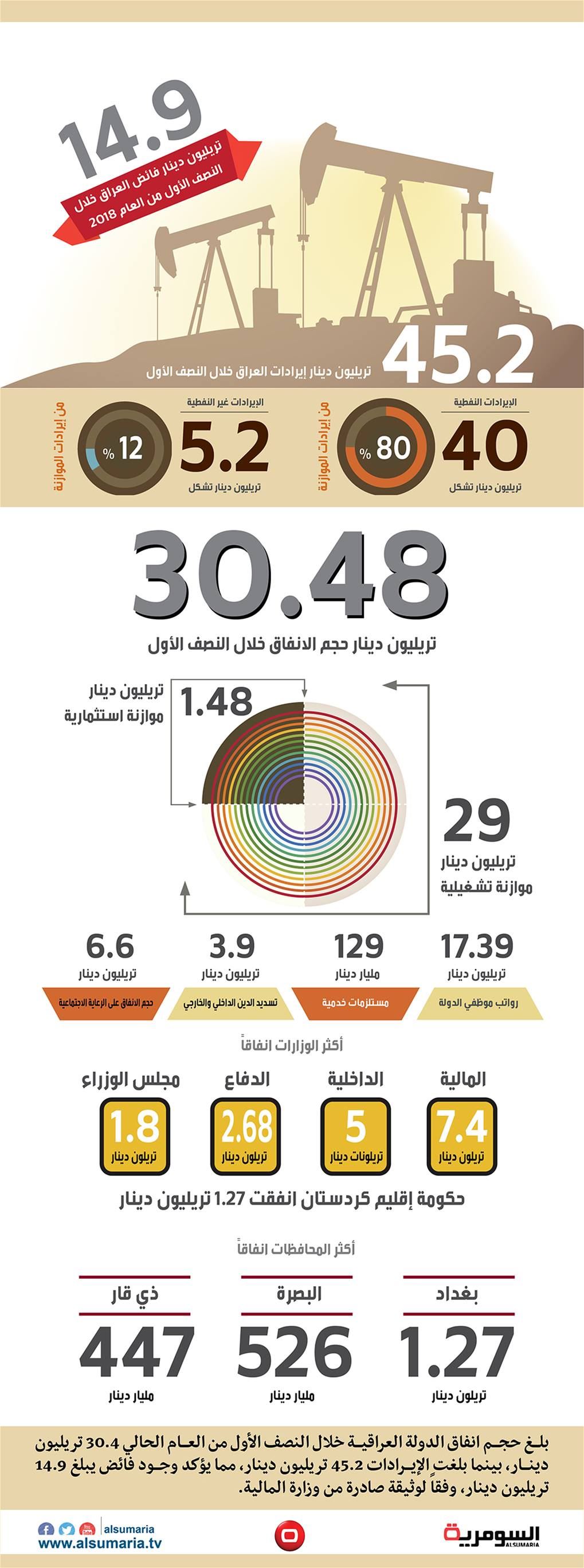 بالانفوغراف: ما هو الفائض الذي حققه العراق في ظل سياسة التقشف‎