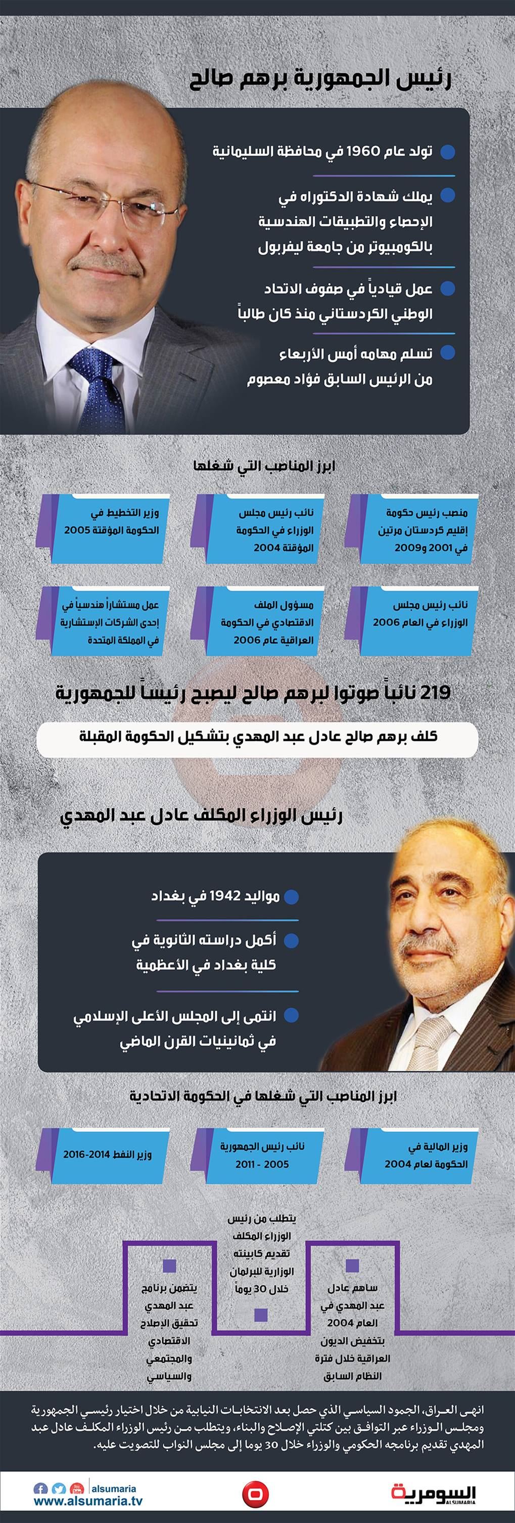 برهم صالح وعادل عبد المهدي في انفوغراف