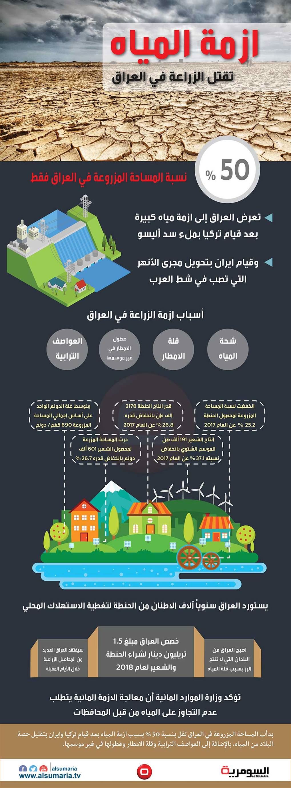بالانفوغراف... أزمة المياه تقتل الزراعة في العراق 