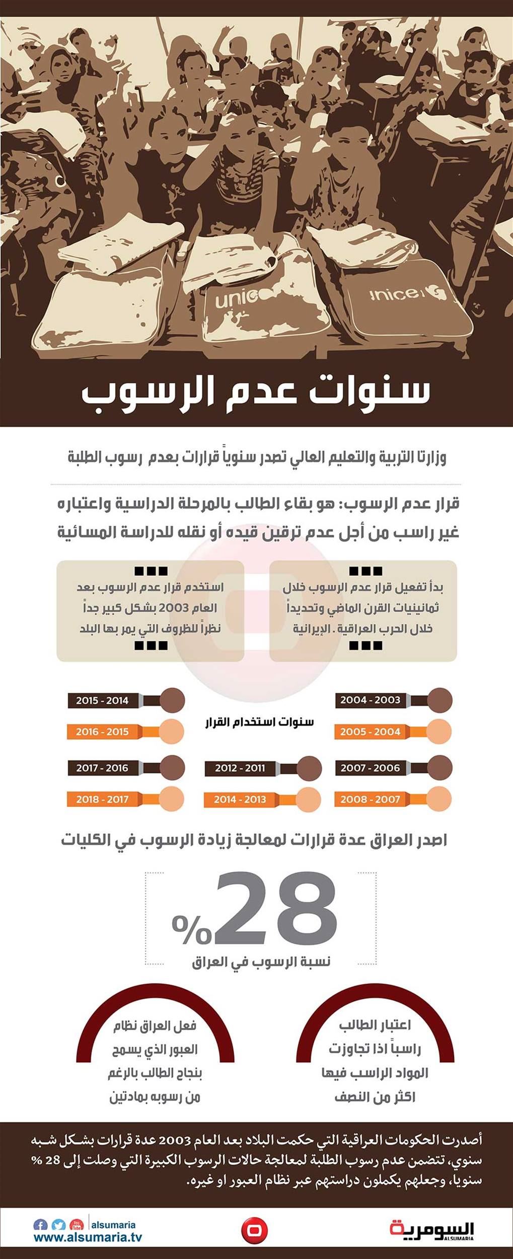 بالانفوغراف: تعرف على سنوات عدم الرسوب في العراق‬