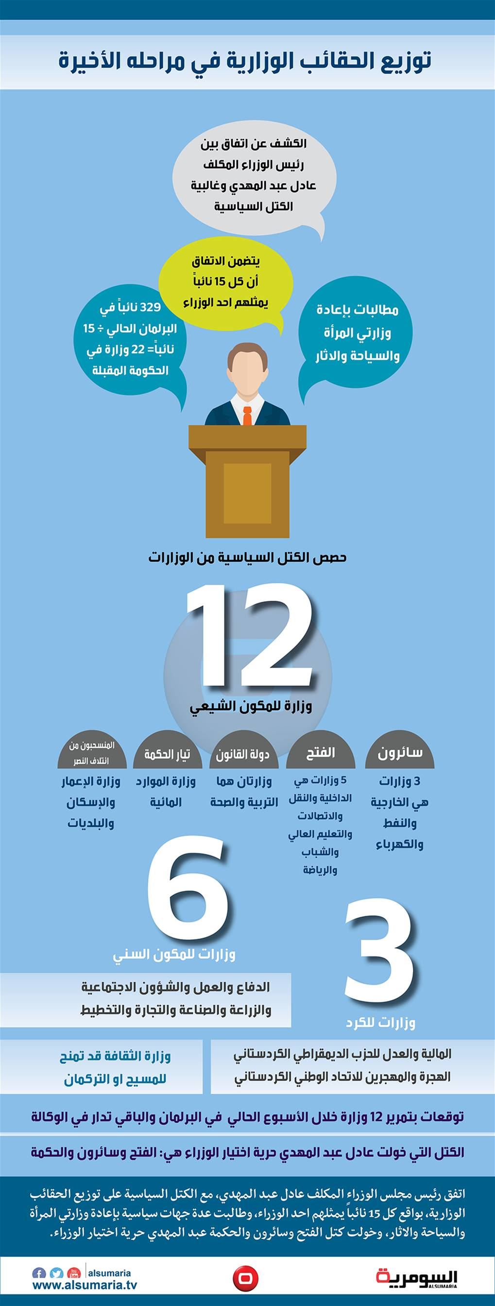 بالانفوغراف.. تعرف إلى التقسيم الوزاري الجديد‎