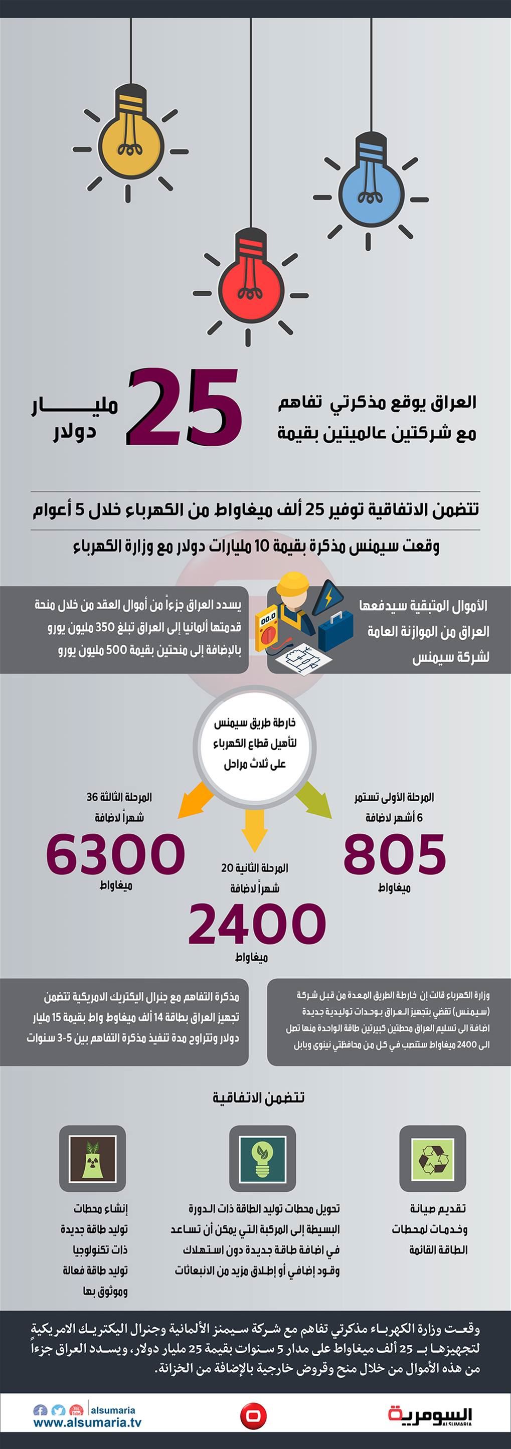 بالانفوغراف: اطلع على تفاصيل الاتفاق الموقع بين العراق وسيمنس وجنرال اليكتريك‎‬