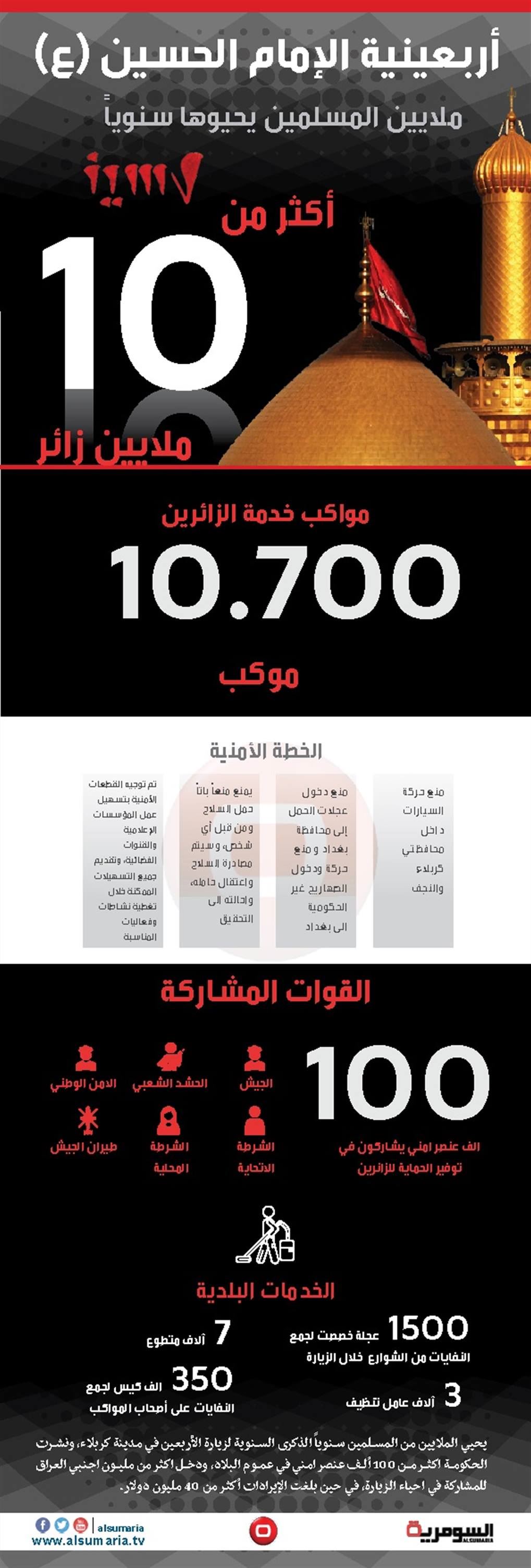 ‪ بالإنفوغراف: الملايين في كربلاء مع 100 ألف عنصر امن لحمايتهم ‬