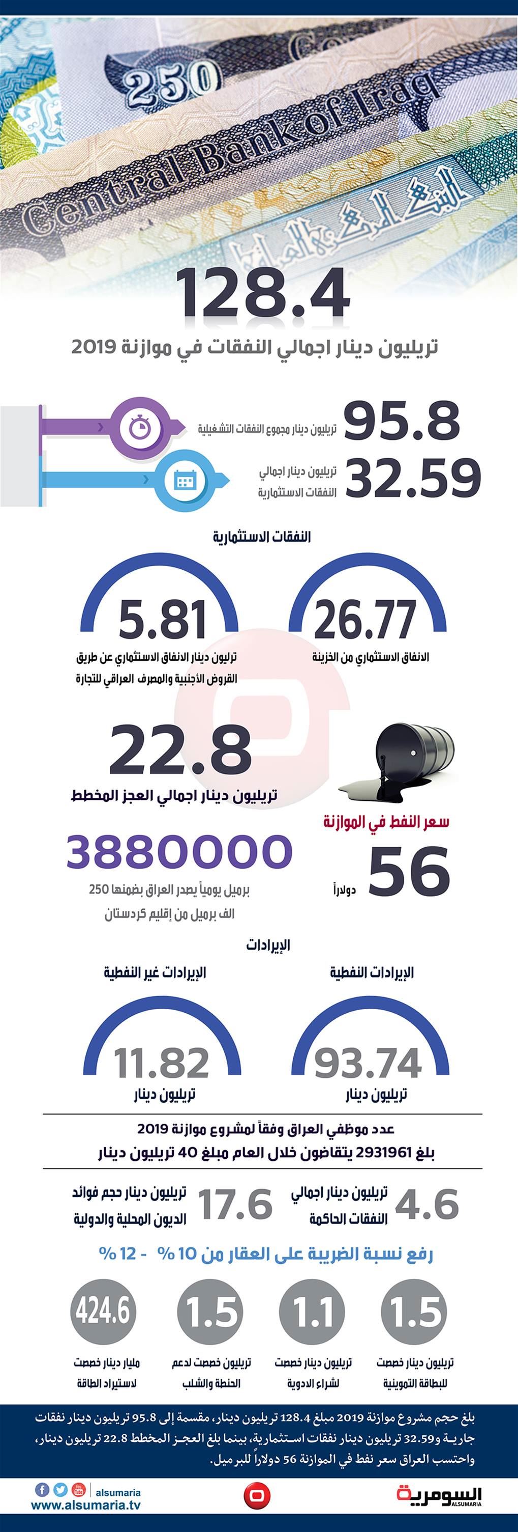 بالانفوغراف.. تفاصيل غير معلنة لموازنة 2019‬
