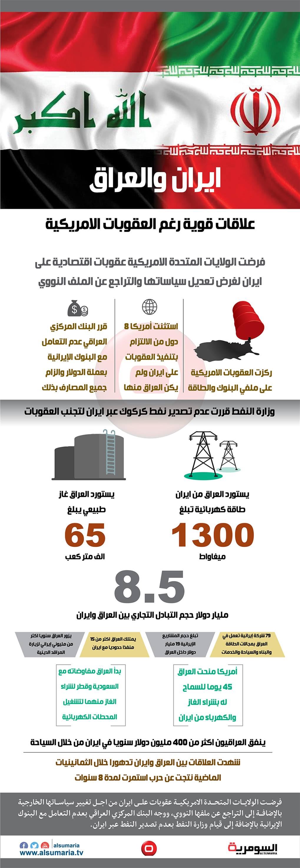 بالانفوغراف: ايران والعراق علاقات قوية رغم العقوبات الامريكية‬