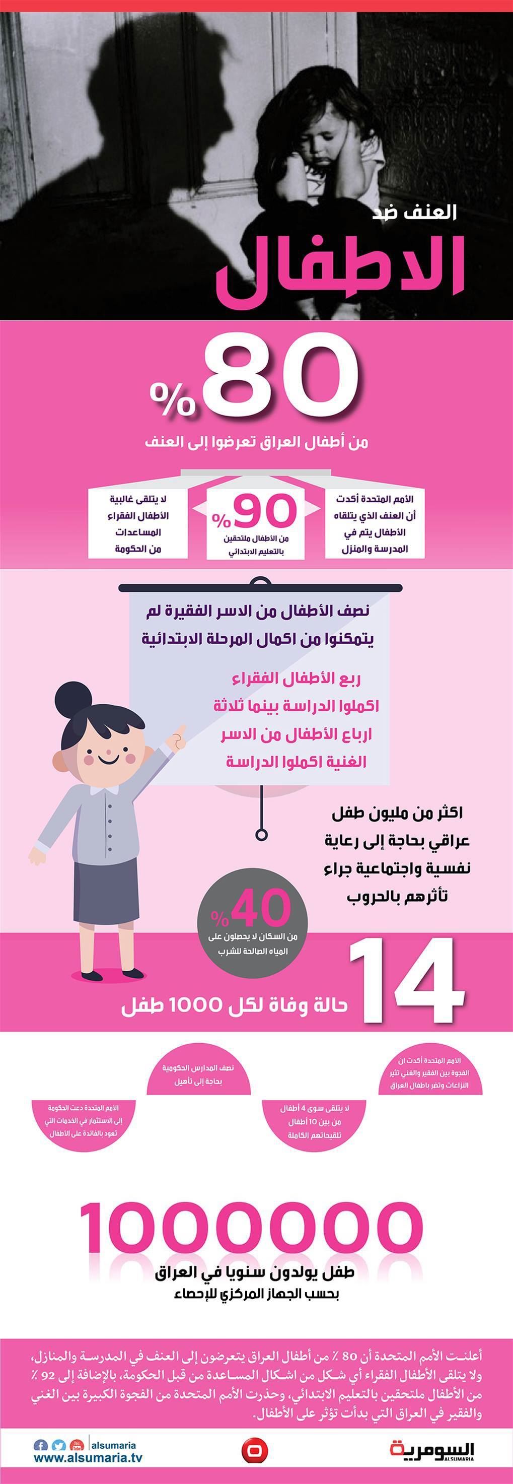 بالانفوغراف: 80 بالمئة من اطفال العراق يتعرضون الى العنف‬