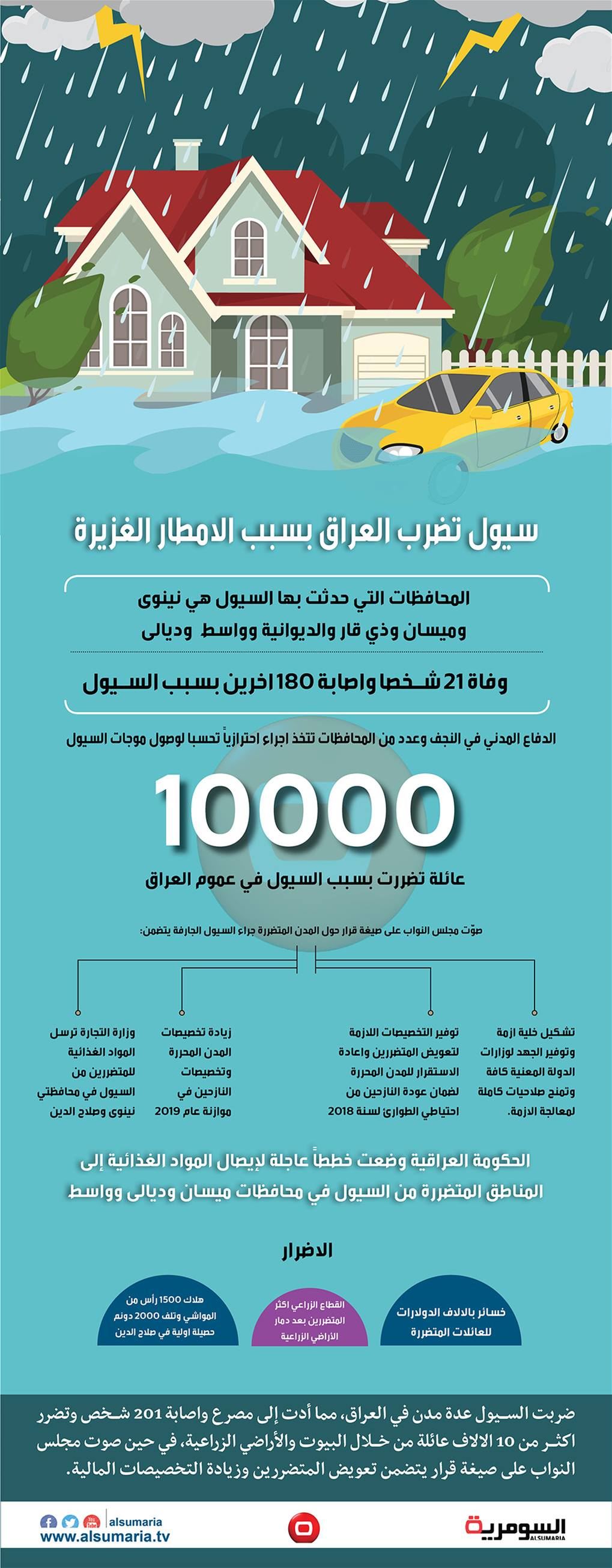 بالانفوغراف.. ما خلفته السيول التي ضربت العراق 