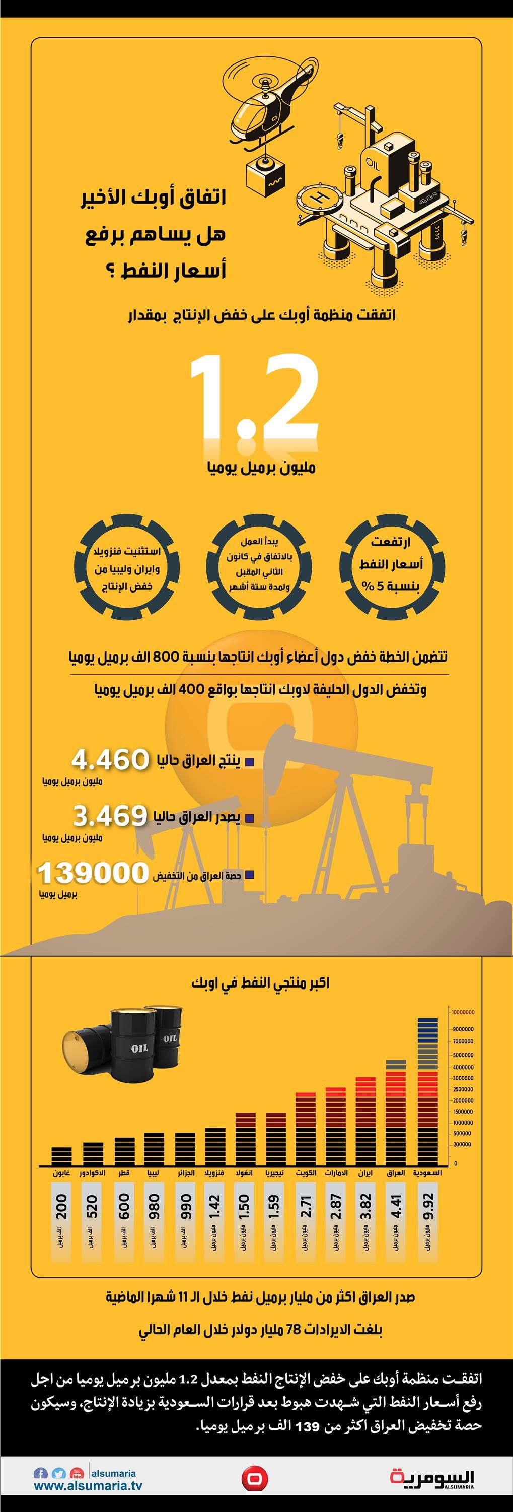 بالانفوغراف .. العراق يبدأ العام المقبل بخفض 302 الف برميل يوميا
