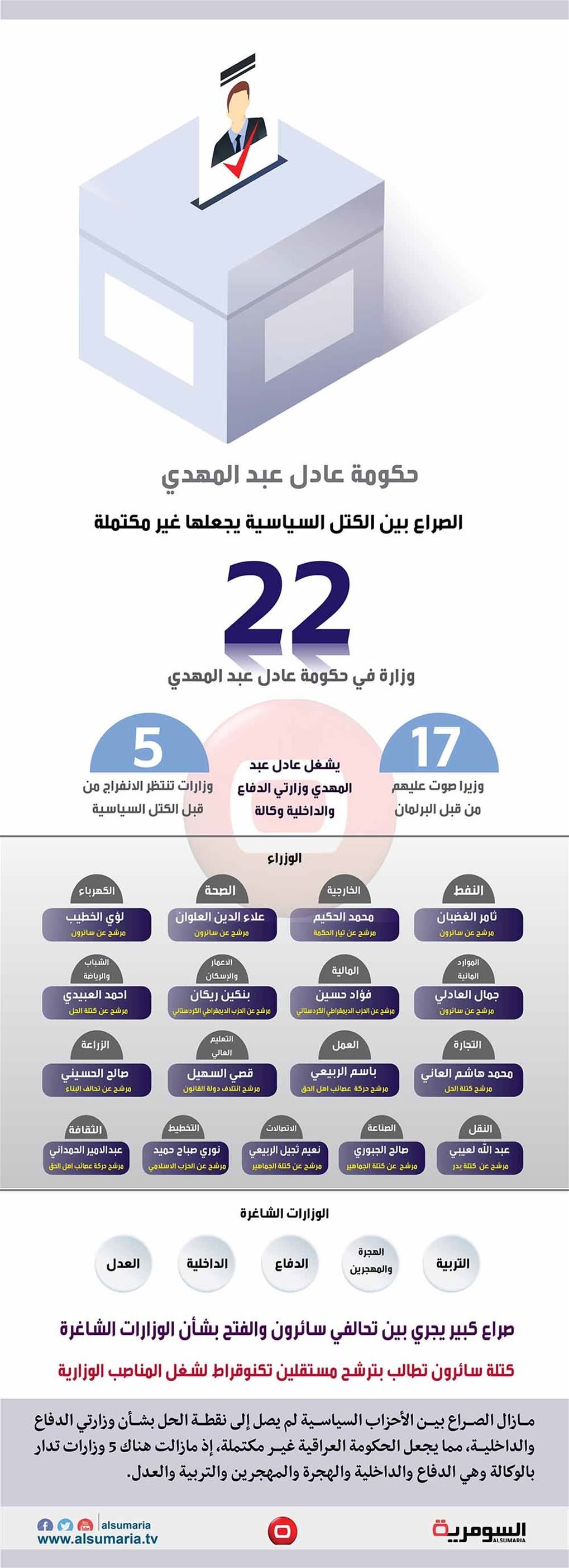 بالانفوغراف: وزارات تنتظر الانفراج من قبل الكتل السياسية‎