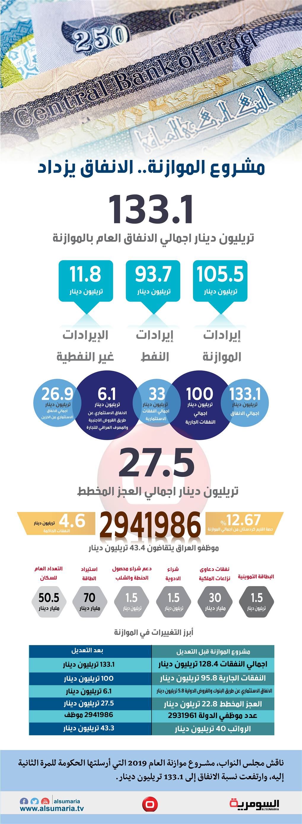 بالانفوغراف .. تعرف على الانفاق الحكومي بموازنة 2019 الانفجارية‎
