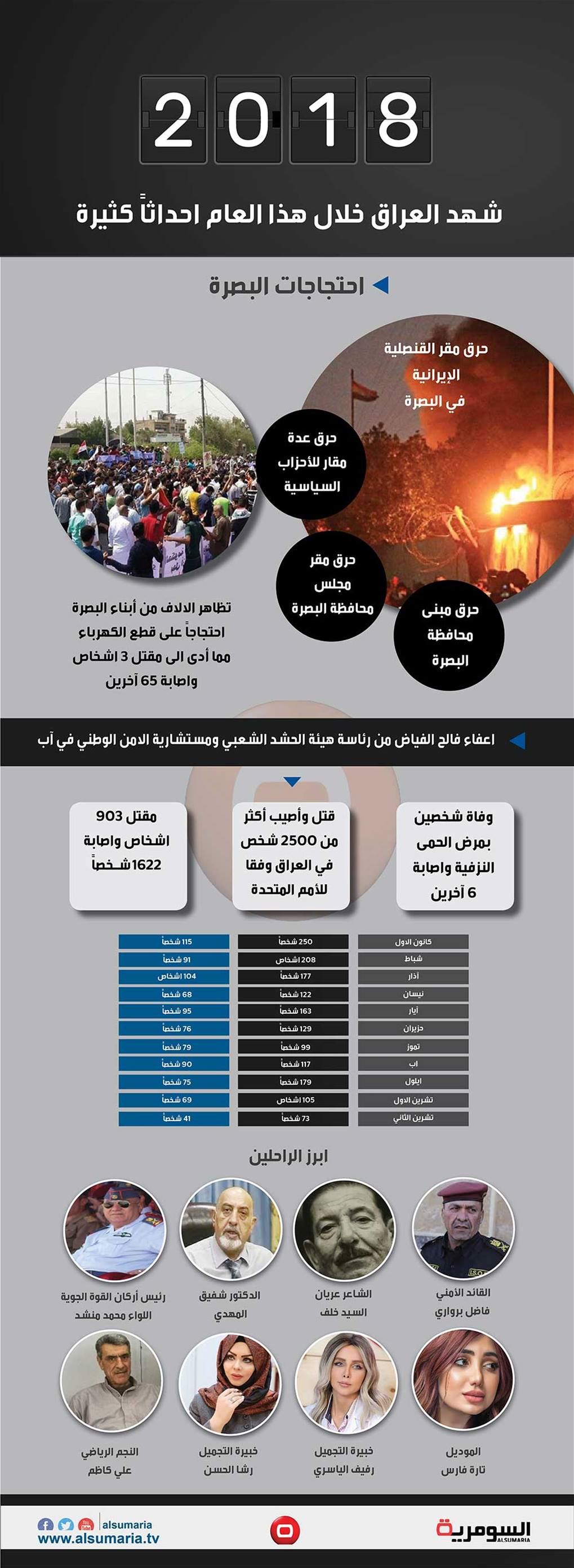 بالانفوغراف .. ابرز الراحلين في العام 2018
