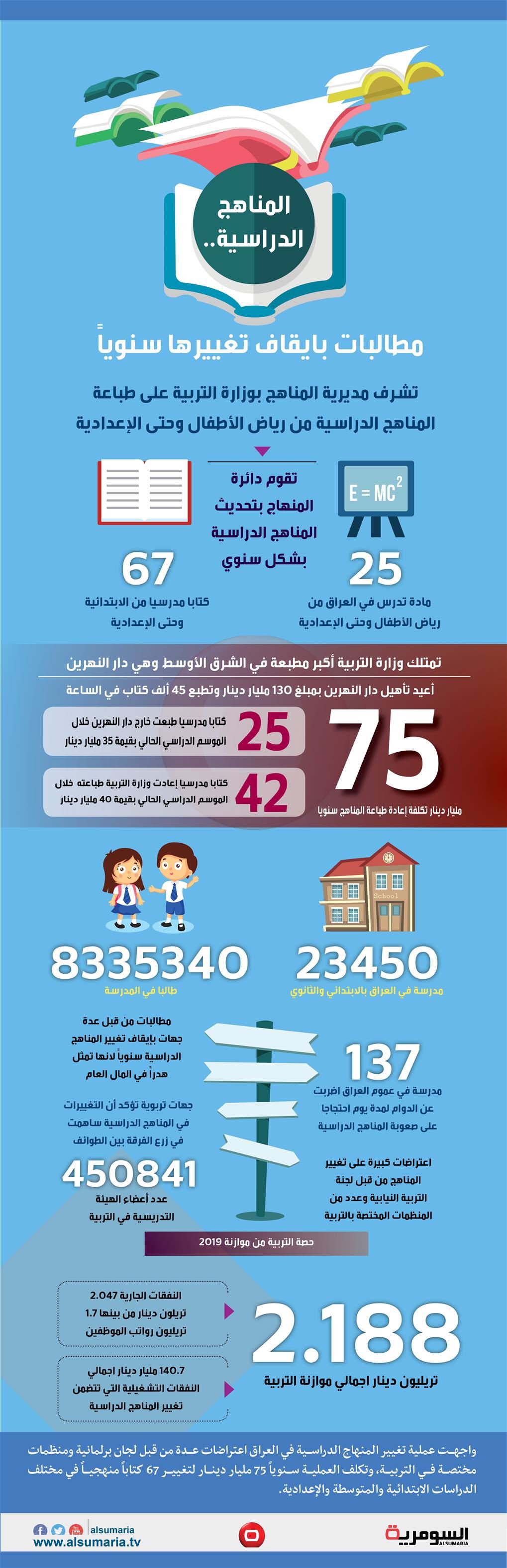 بالانفوغراف... المناهج الدراسية... مطالبات بايقاف تغييرها سنوياً