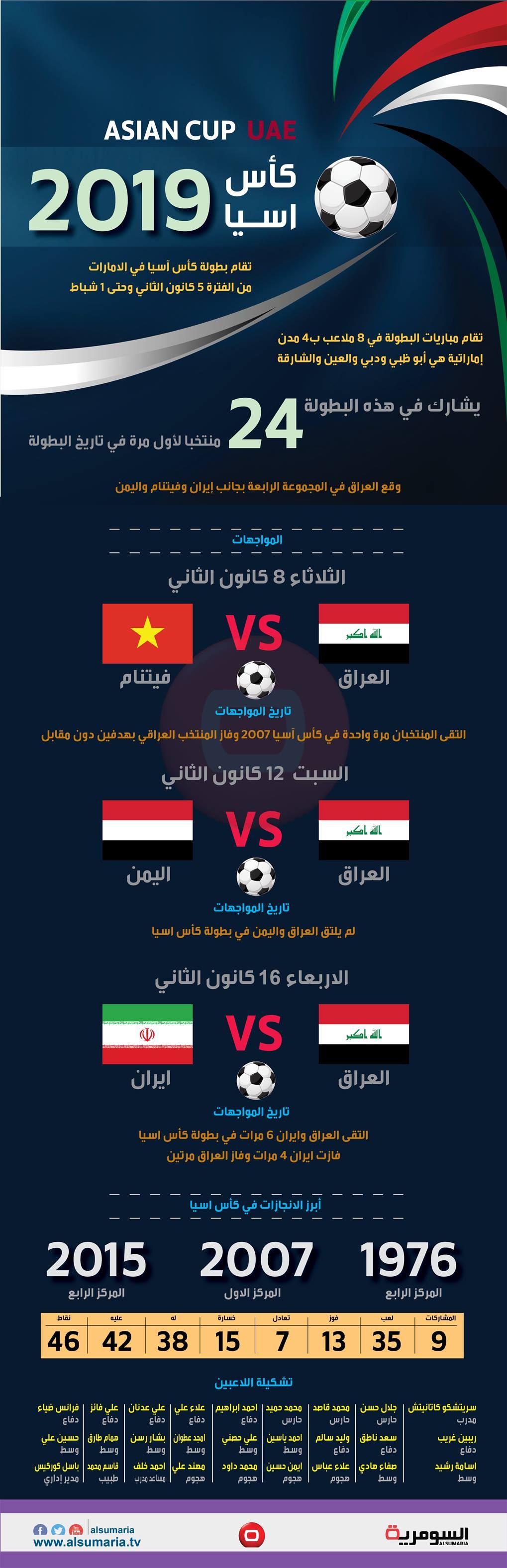 بالانفوغراف .. أرقام وإحصاءات أسود الرافدين في كأس آسيا 2019‎