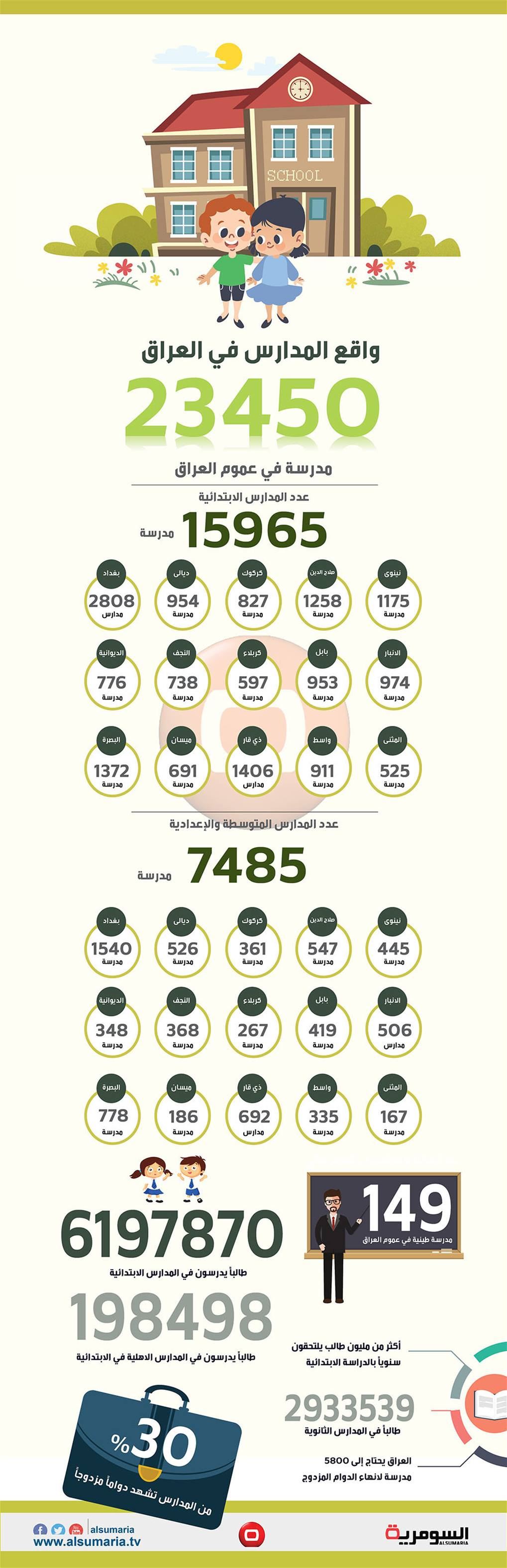بالانفوغراف: 149 مدرسة طينية في العراق