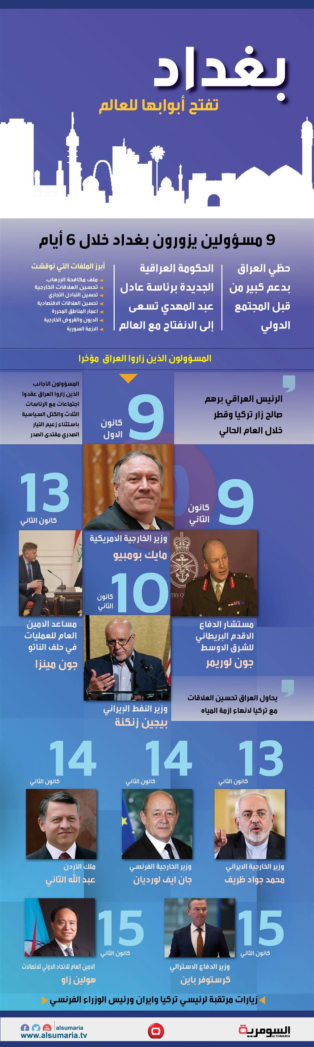 بالانفوغراف... 9 مسؤولين يزورون بغداد خلال 6 أيام‬