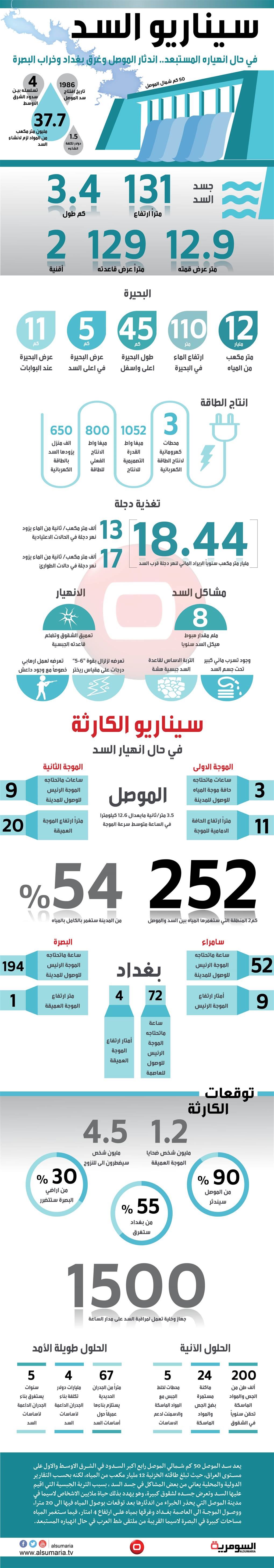 في حال انهياره المستبعد.. سد الموصل يغرق العاصمة ويهدد البصرة