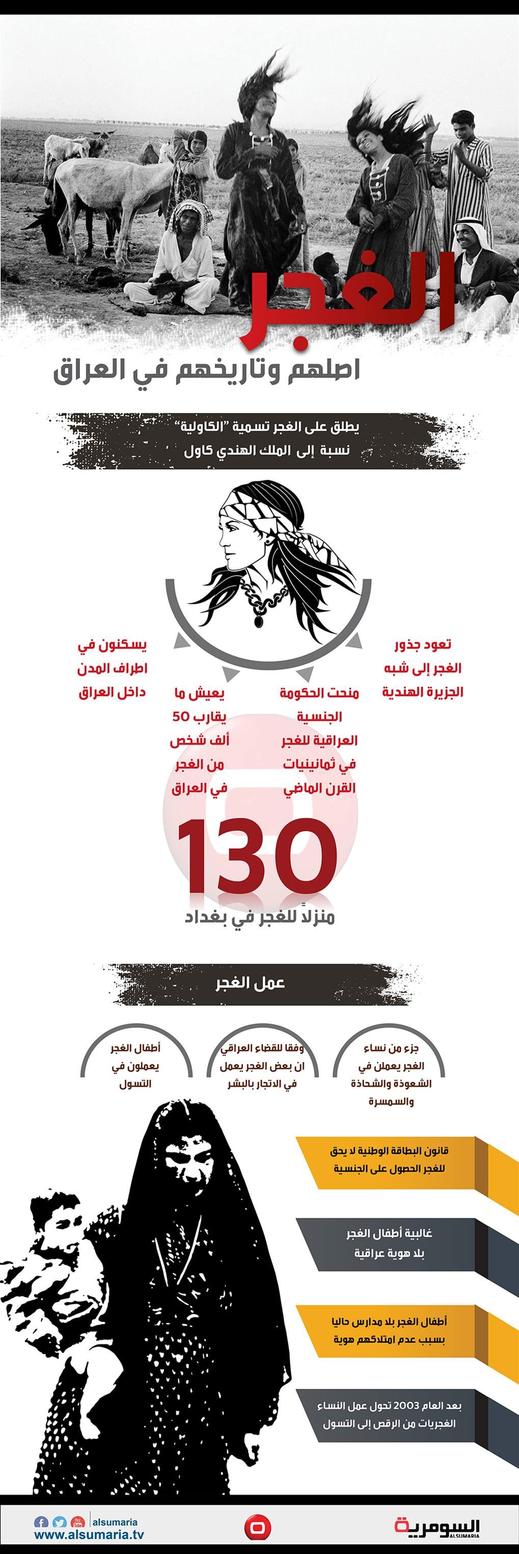  بالانفوغراف.. الغجر في العراق عزلة كبيرة ومصير مجهول 